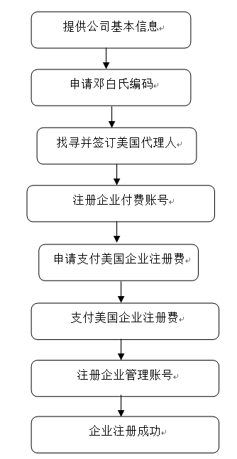 美国FDA企业注册服务