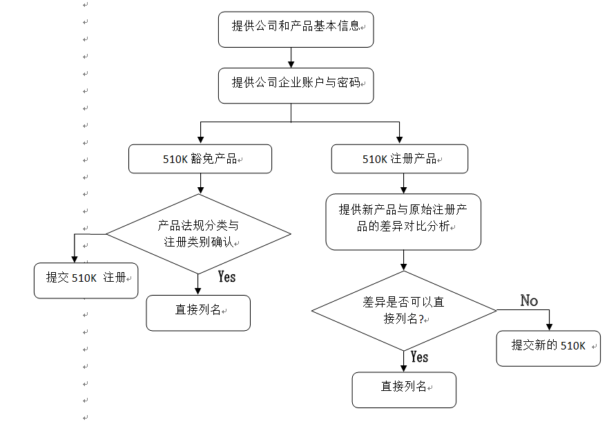 美国FDA产品登记列名服务