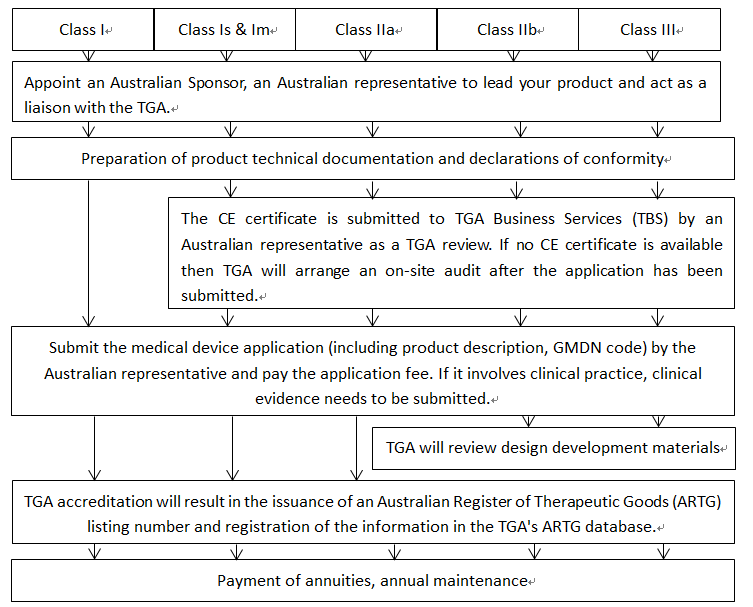 Australia TGA Registered Agent Service