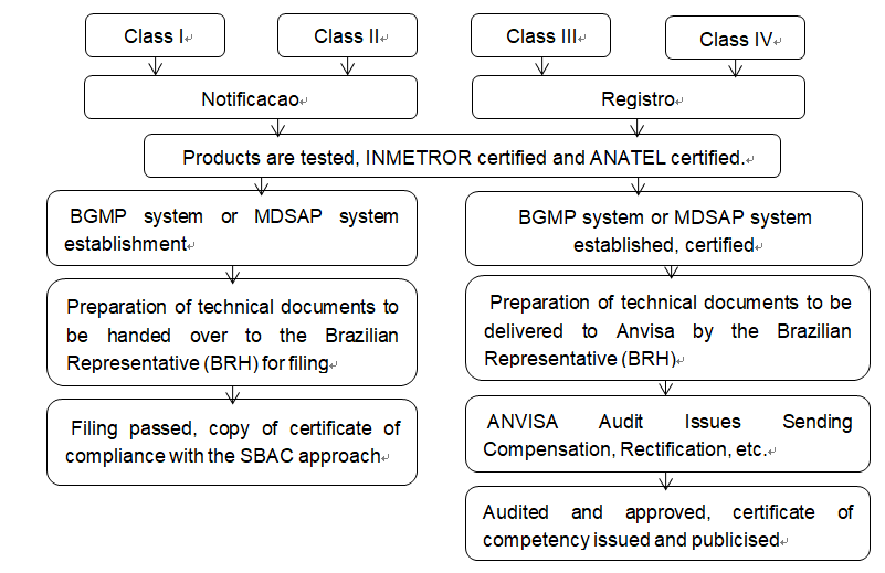 ANVISA Brazil Registered Agent Service
