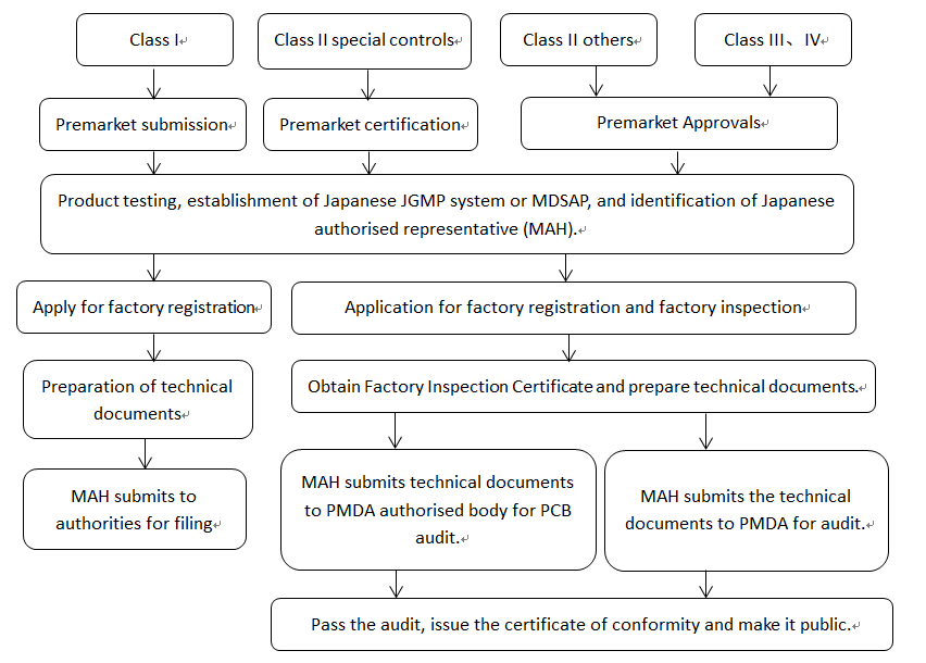 Japan PMDA Registered Agent Service