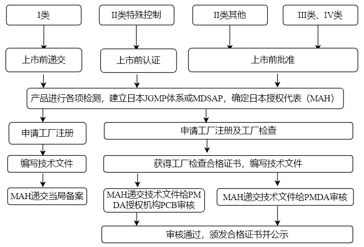 日本PMDA注册代理服务